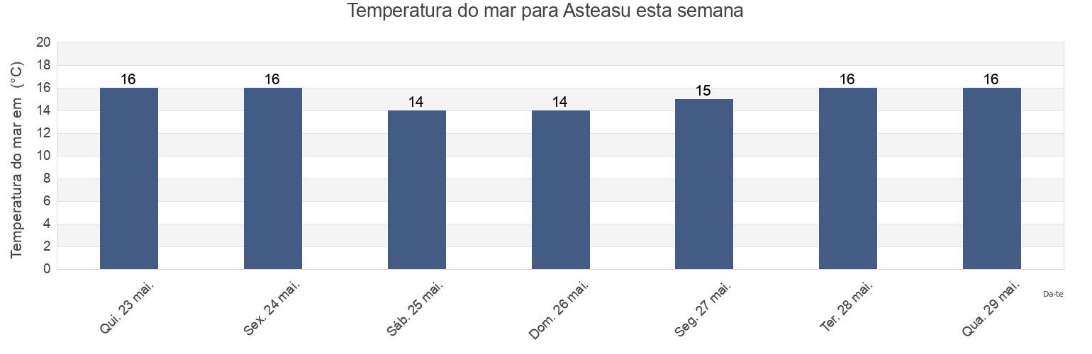 Temperatura do mar em Asteasu, Gipuzkoa, Basque Country, Spain esta semana