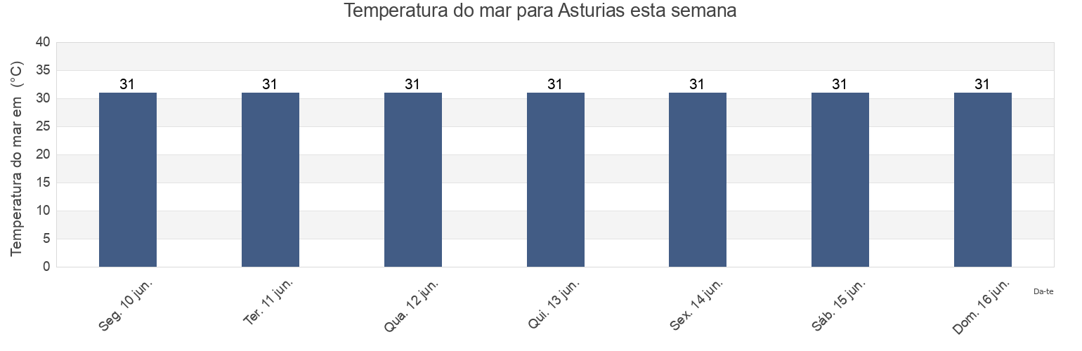 Temperatura do mar em Asturias, Province of Cebu, Central Visayas, Philippines esta semana