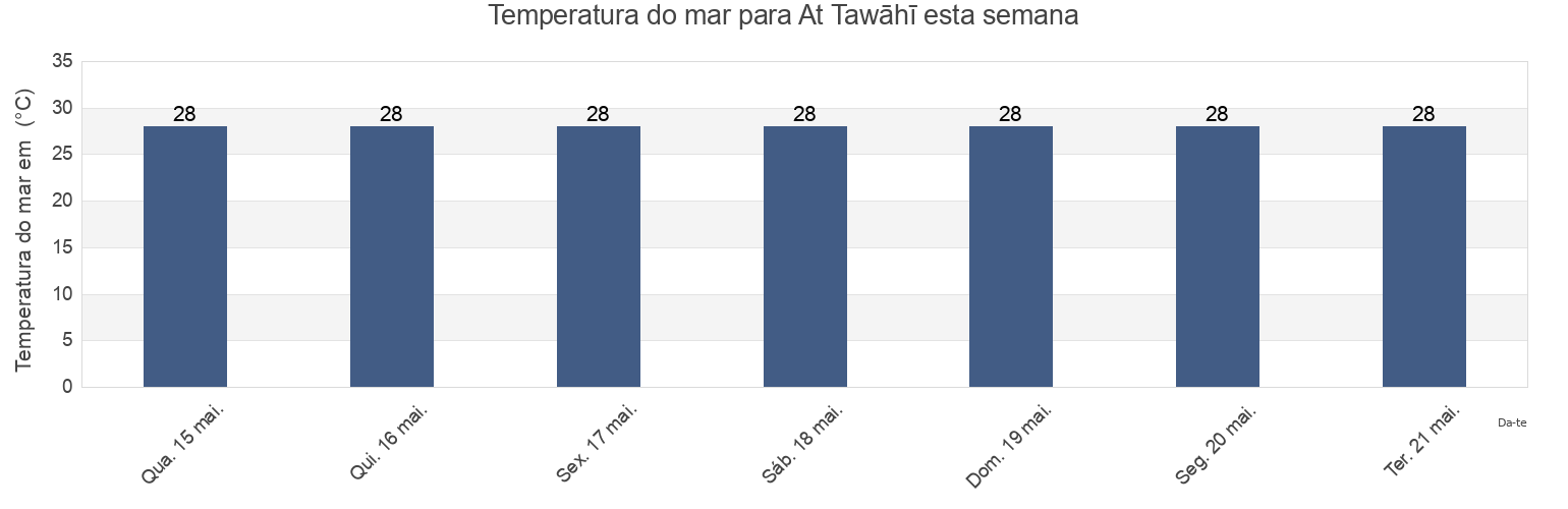 Temperatura do mar em At Tawāhī, Attawahi, Aden, Yemen esta semana