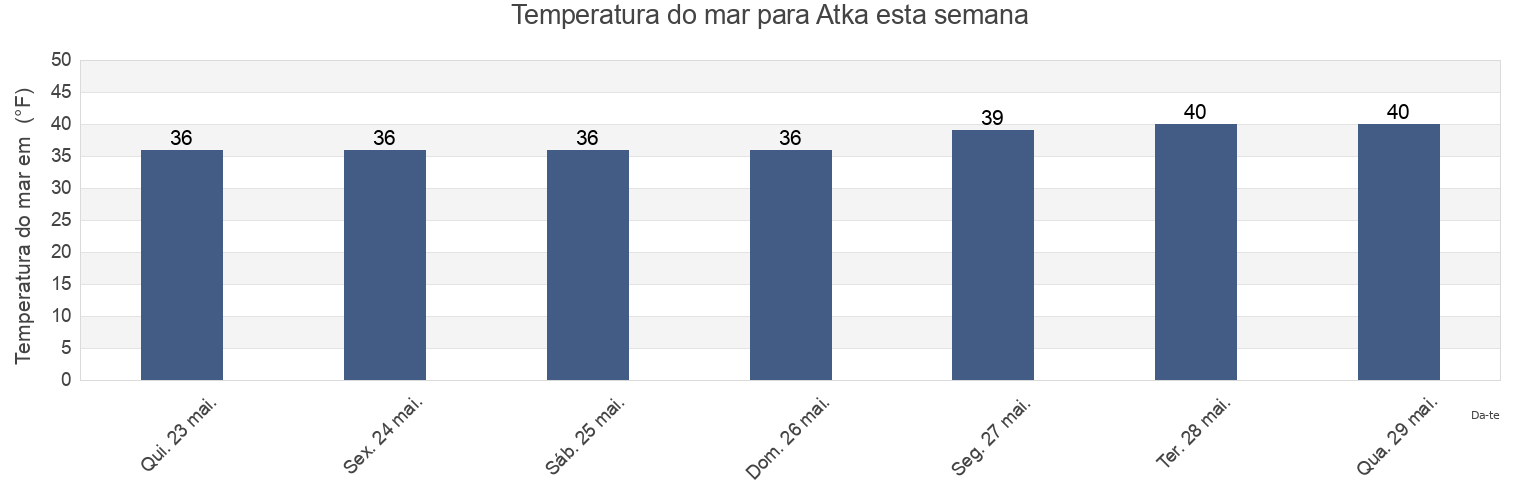 Temperatura do mar em Atka, Aleutians West Census Area, Alaska, United States esta semana