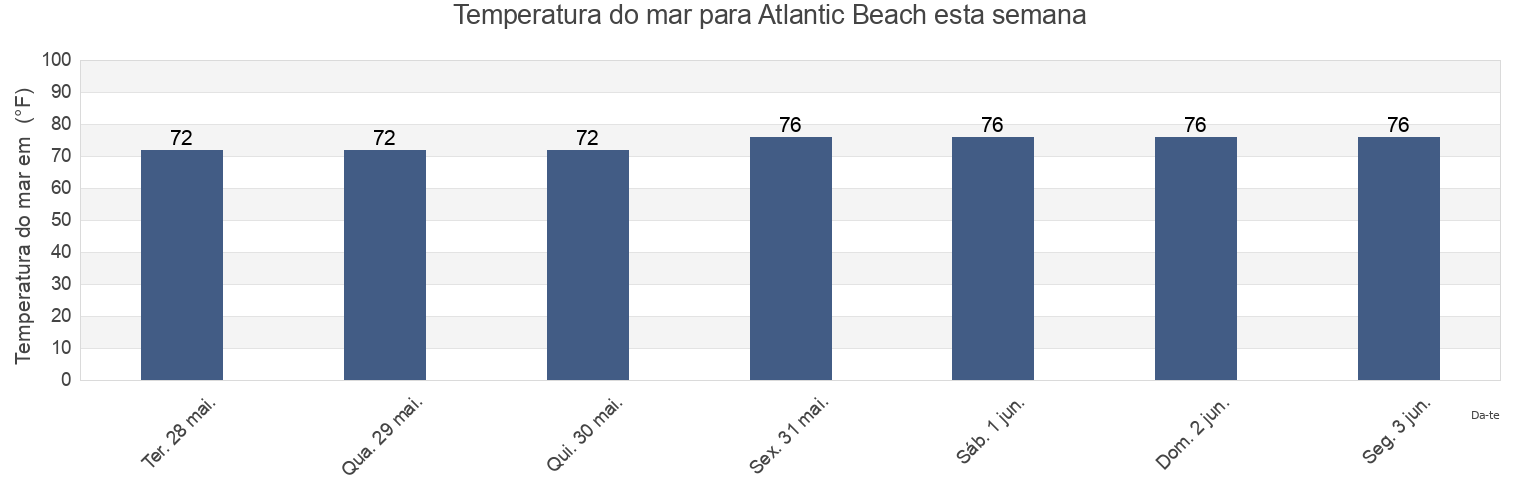 Temperatura do mar em Atlantic Beach, Horry County, South Carolina, United States esta semana