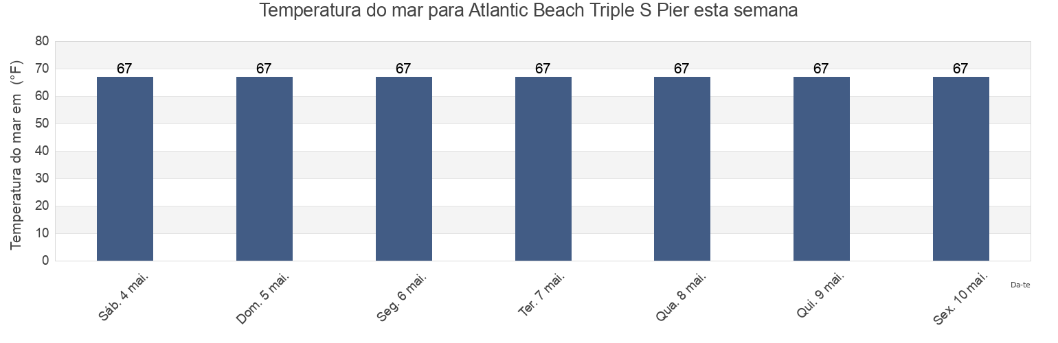 Temperatura do mar em Atlantic Beach Triple S Pier, Carteret County, North Carolina, United States esta semana
