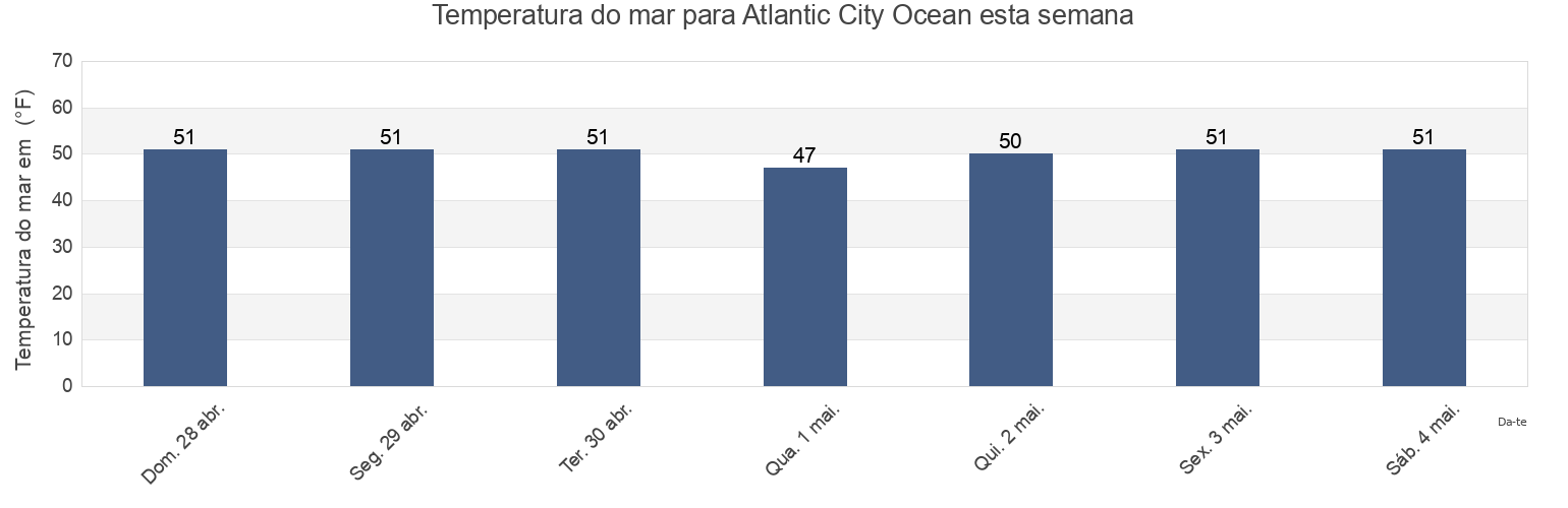 Temperatura do mar em Atlantic City Ocean, Atlantic County, New Jersey, United States esta semana
