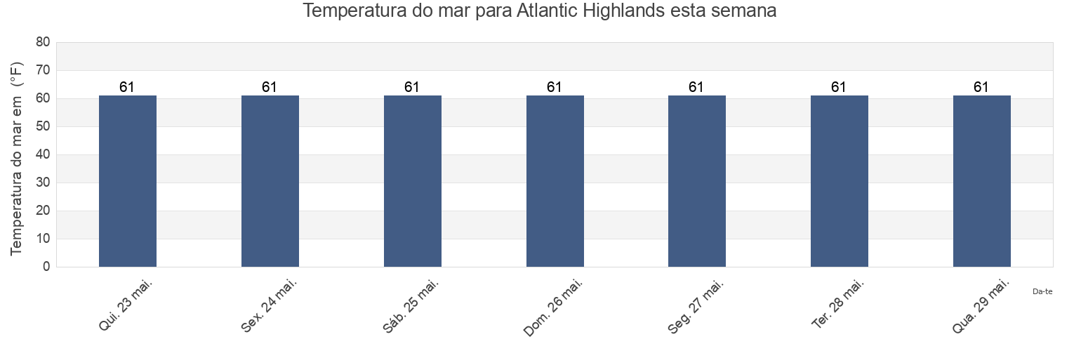 Temperatura do mar em Atlantic Highlands, Monmouth County, New Jersey, United States esta semana