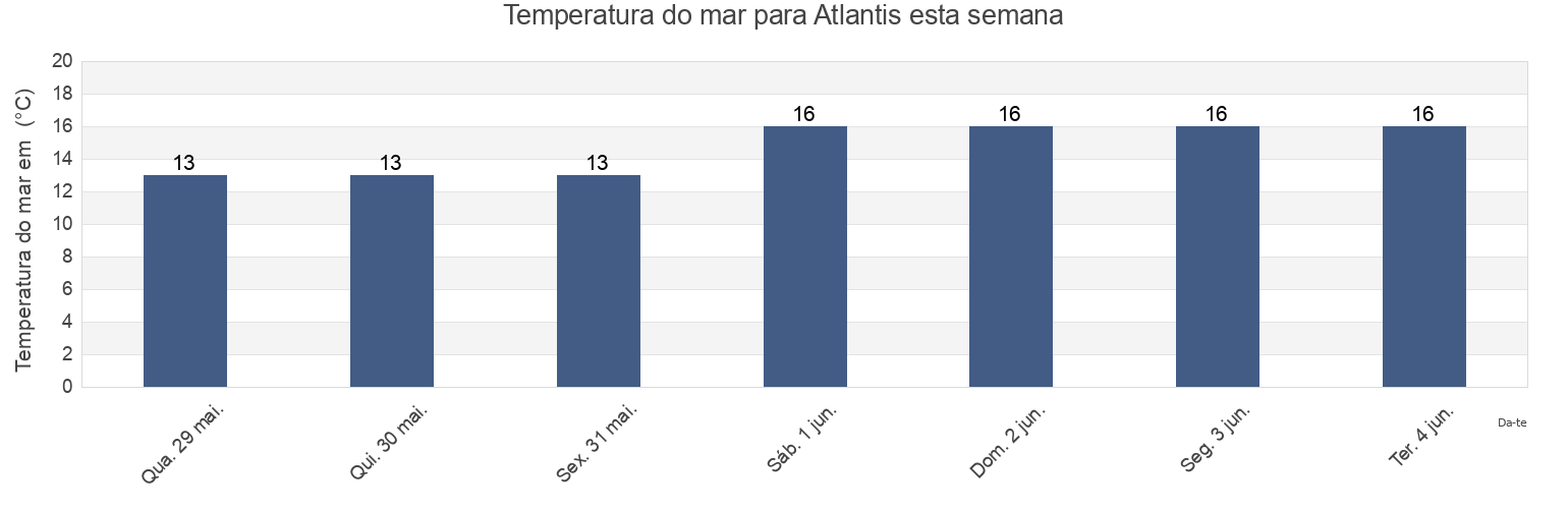 Temperatura do mar em Atlantis, City of Cape Town, Western Cape, South Africa esta semana
