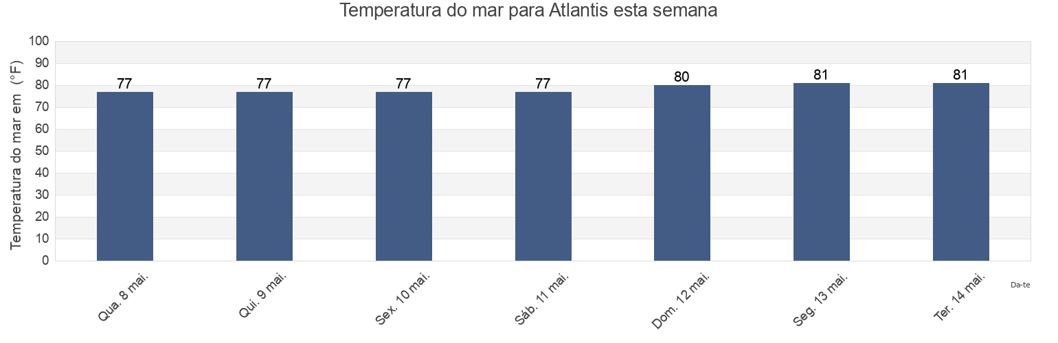 Temperatura do mar em Atlantis, Palm Beach County, Florida, United States esta semana