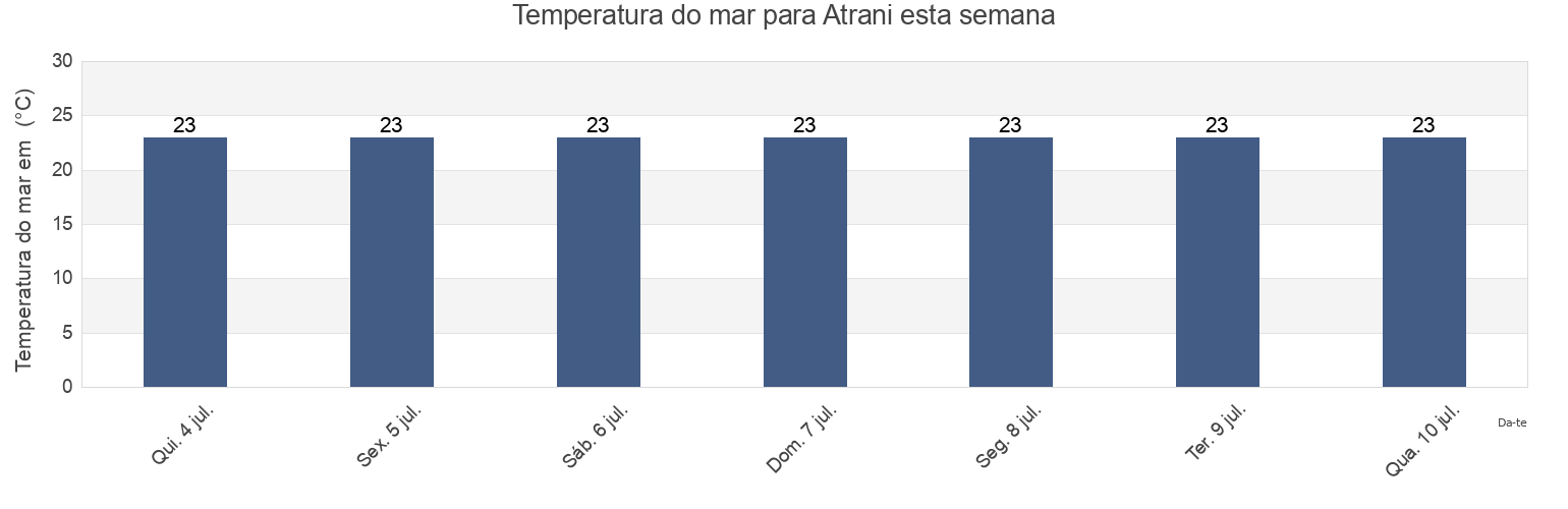 Temperatura do mar em Atrani, Provincia di Salerno, Campania, Italy esta semana