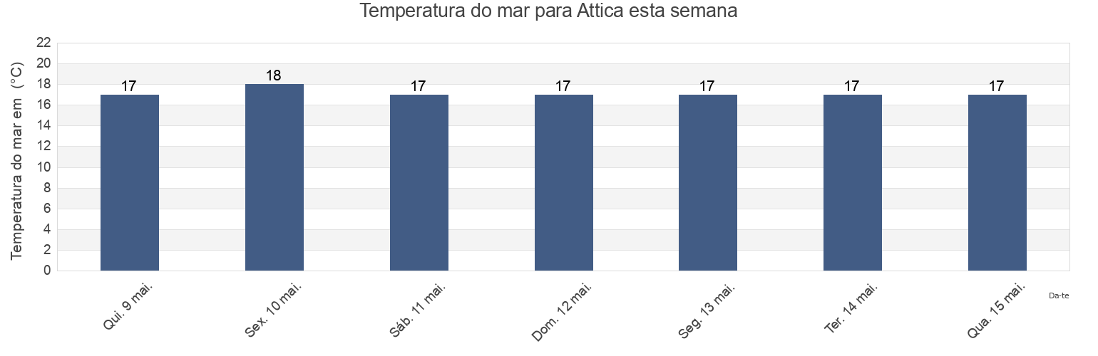 Temperatura do mar em Attica, Greece esta semana