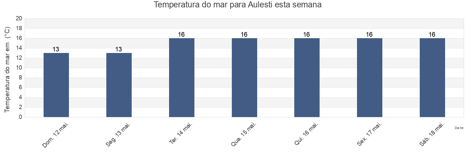 Temperatura do mar em Aulesti, Bizkaia, Basque Country, Spain esta semana