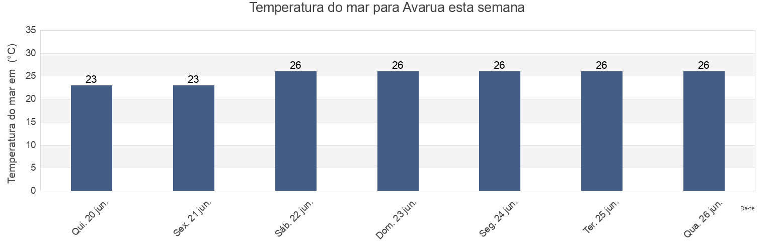 Temperatura do mar em Avarua, Rimatara, Îles Australes, French Polynesia esta semana