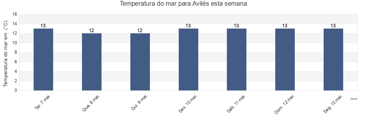 Temperatura do mar em Avilés, Province of Asturias, Asturias, Spain esta semana