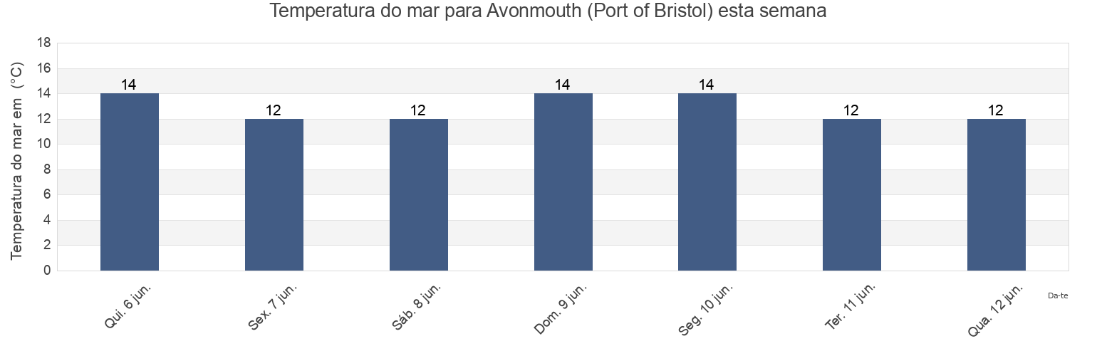Temperatura do mar em Avonmouth (Port of Bristol), City of Bristol, England, United Kingdom esta semana