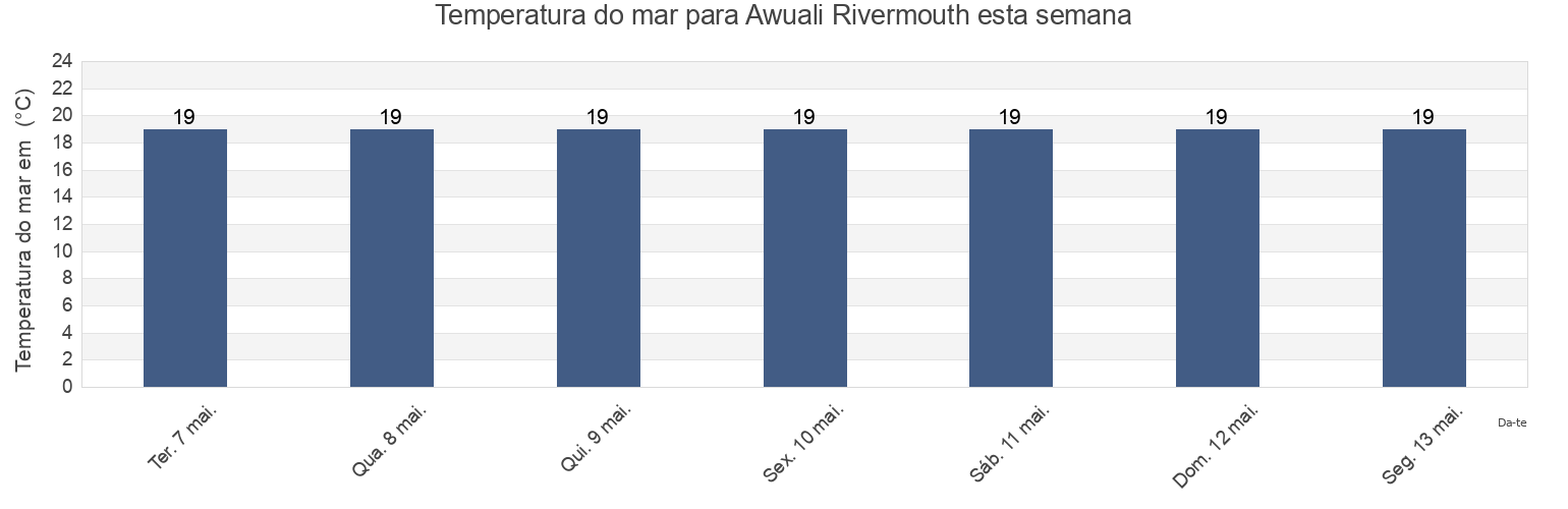 Temperatura do mar em Awuali Rivermouth, Caza du Chouf, Mont-Liban, Lebanon esta semana