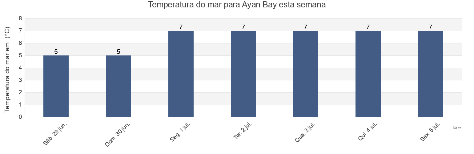 Temperatura do mar em Ayan Bay, Tuguro-Chumikanskiy Rayon, Khabarovsk, Russia esta semana