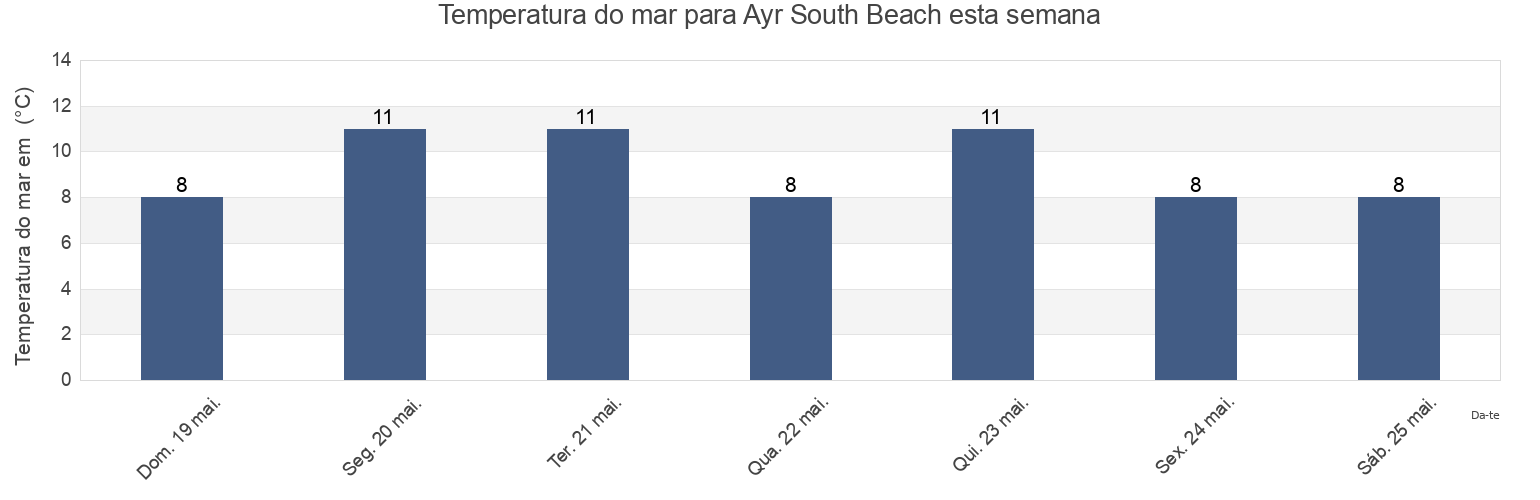Temperatura do mar em Ayr South Beach, South Ayrshire, Scotland, United Kingdom esta semana