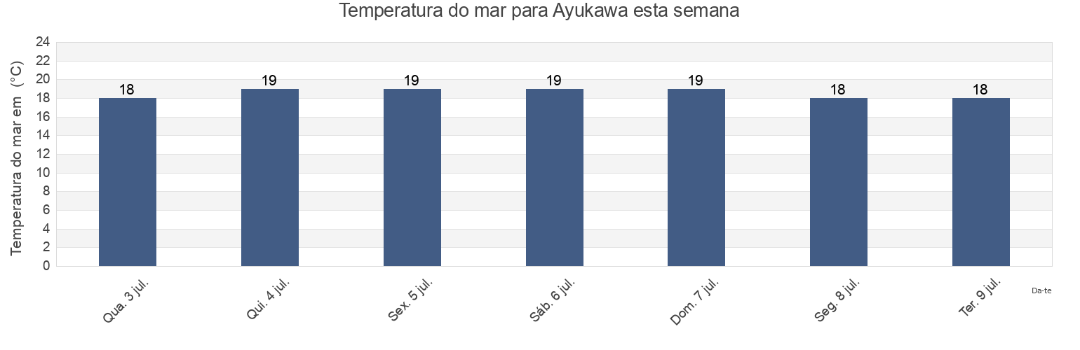 Temperatura do mar em Ayukawa, Oshika Gun, Miyagi, Japan esta semana