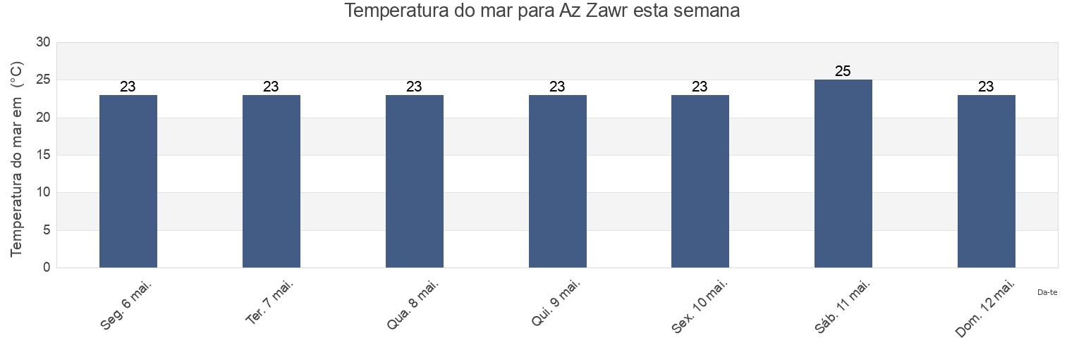 Temperatura do mar em Az Zawr, Al Asimah, Kuwait esta semana