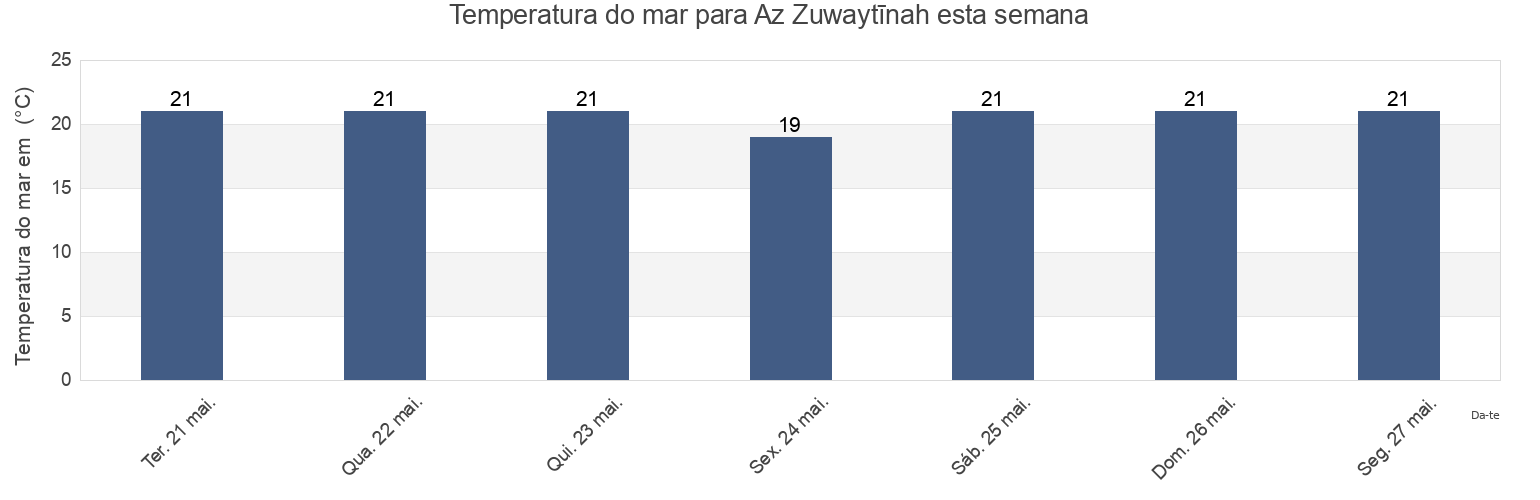 Temperatura do mar em Az Zuwaytīnah, Al Wāḩāt, Libya esta semana