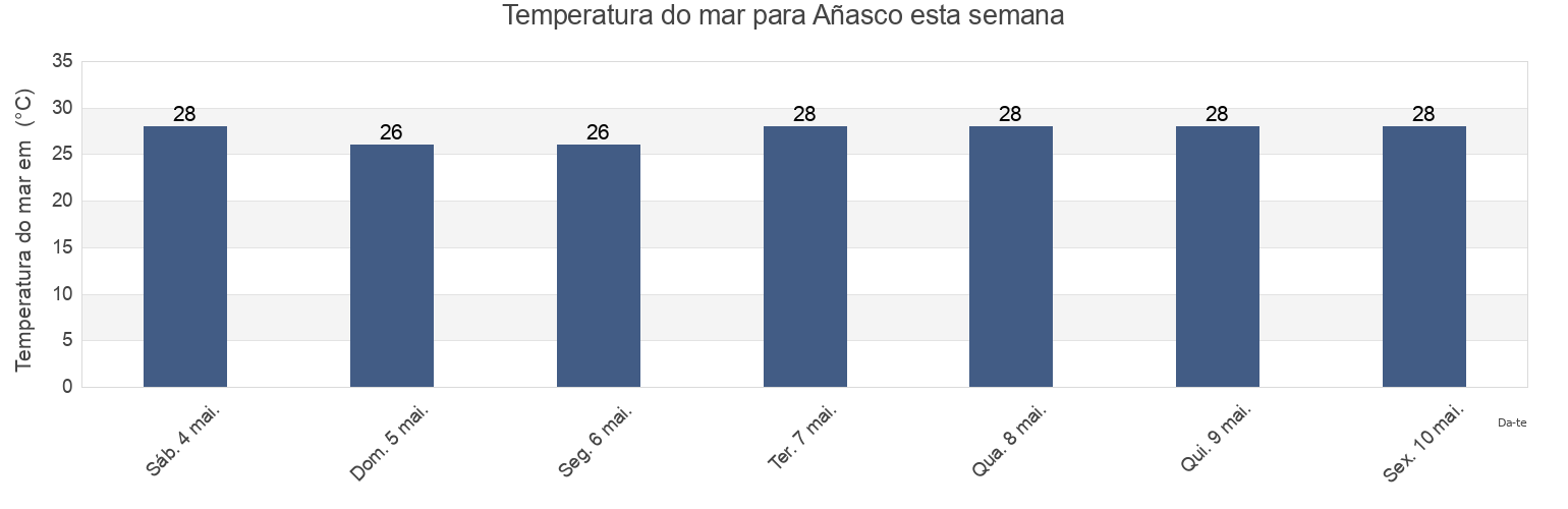 Temperatura do mar em Añasco, Añasco Barrio-Pueblo, Añasco, Puerto Rico esta semana