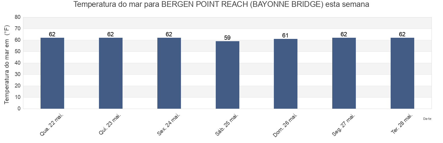 Temperatura do mar em BERGEN POINT REACH (BAYONNE BRIDGE), Richmond County, New York, United States esta semana