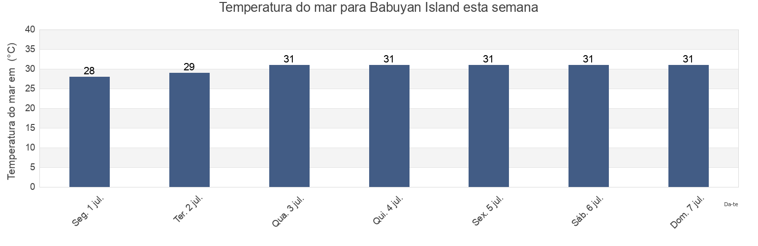 Temperatura do mar em Babuyan Island, Province of Batanes, Cagayan Valley, Philippines esta semana