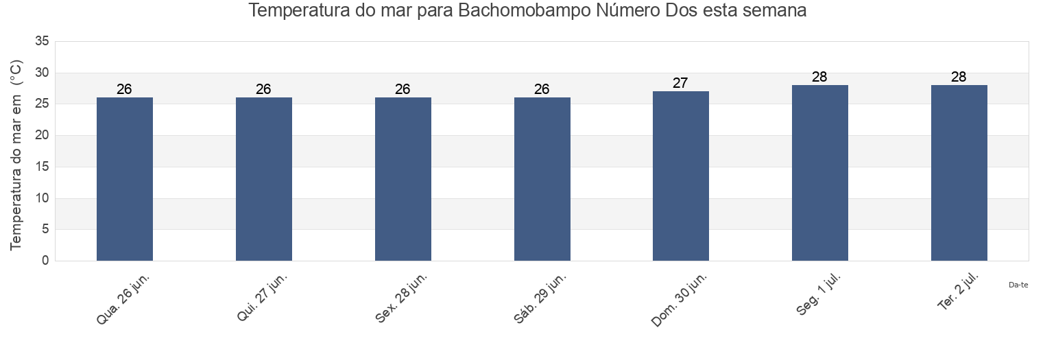 Temperatura do mar em Bachomobampo Número Dos, Ahome, Sinaloa, Mexico esta semana