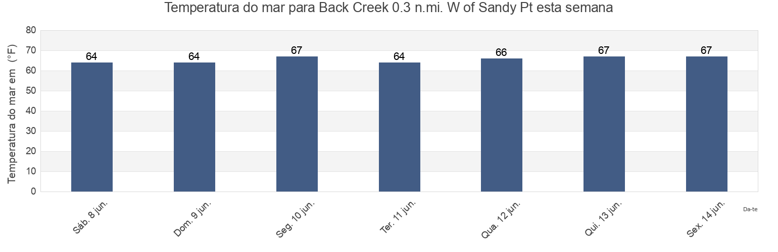 Temperatura do mar em Back Creek 0.3 n.mi. W of Sandy Pt, Cecil County, Maryland, United States esta semana