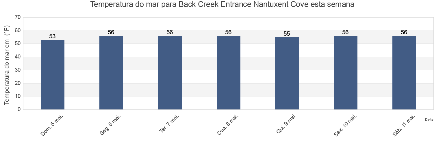 Temperatura do mar em Back Creek Entrance Nantuxent Cove, Cumberland County, New Jersey, United States esta semana
