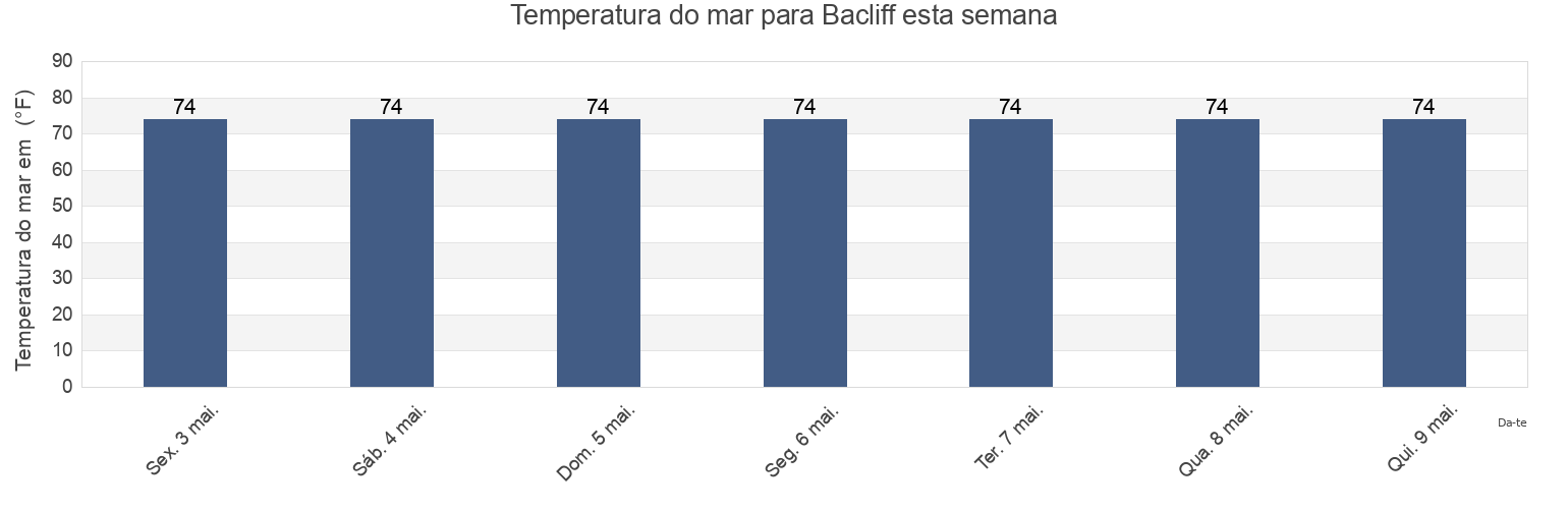 Temperatura do mar em Bacliff, Galveston County, Texas, United States esta semana