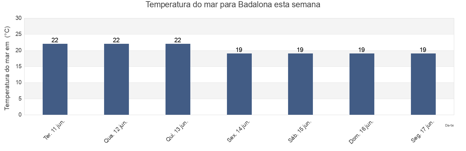 Temperatura do mar em Badalona, Província de Barcelona, Catalonia, Spain esta semana