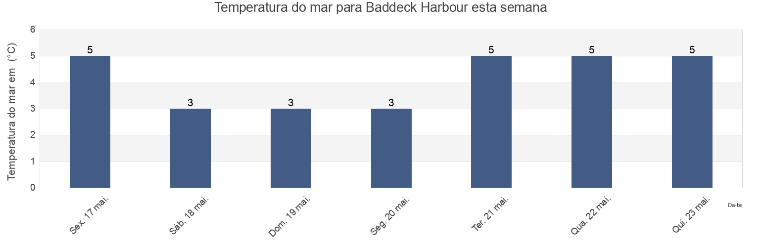 Temperatura do mar em Baddeck Harbour, Nova Scotia, Canada esta semana