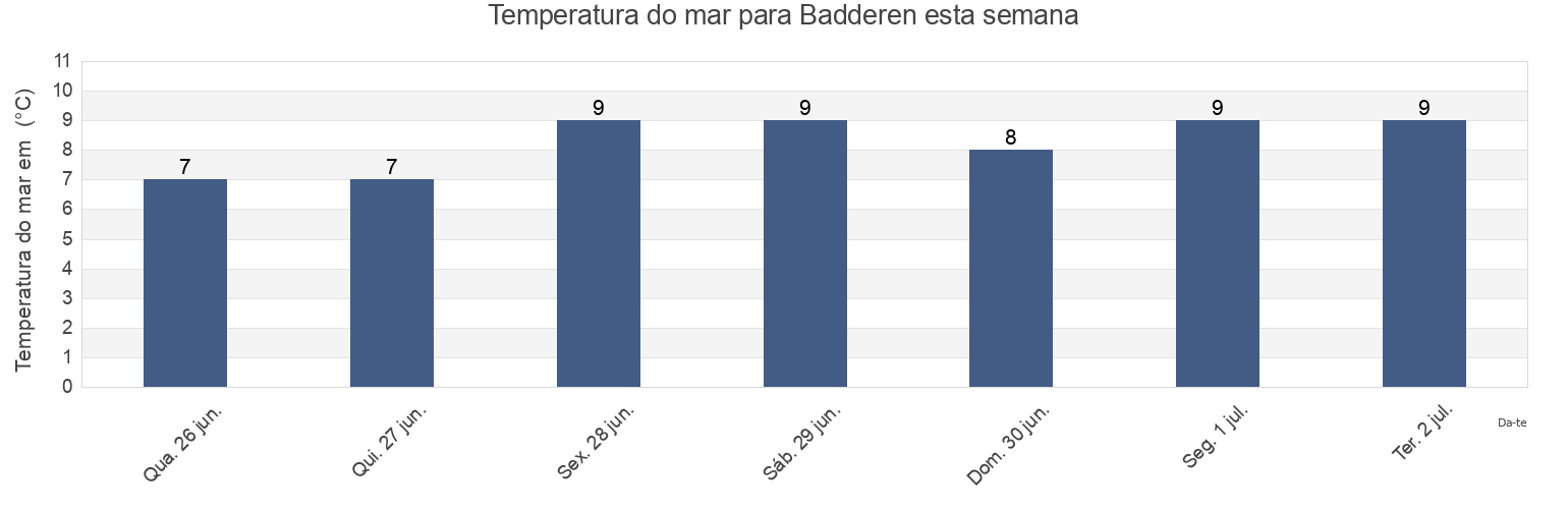 Temperatura do mar em Badderen, Kvænangen, Troms og Finnmark, Norway esta semana