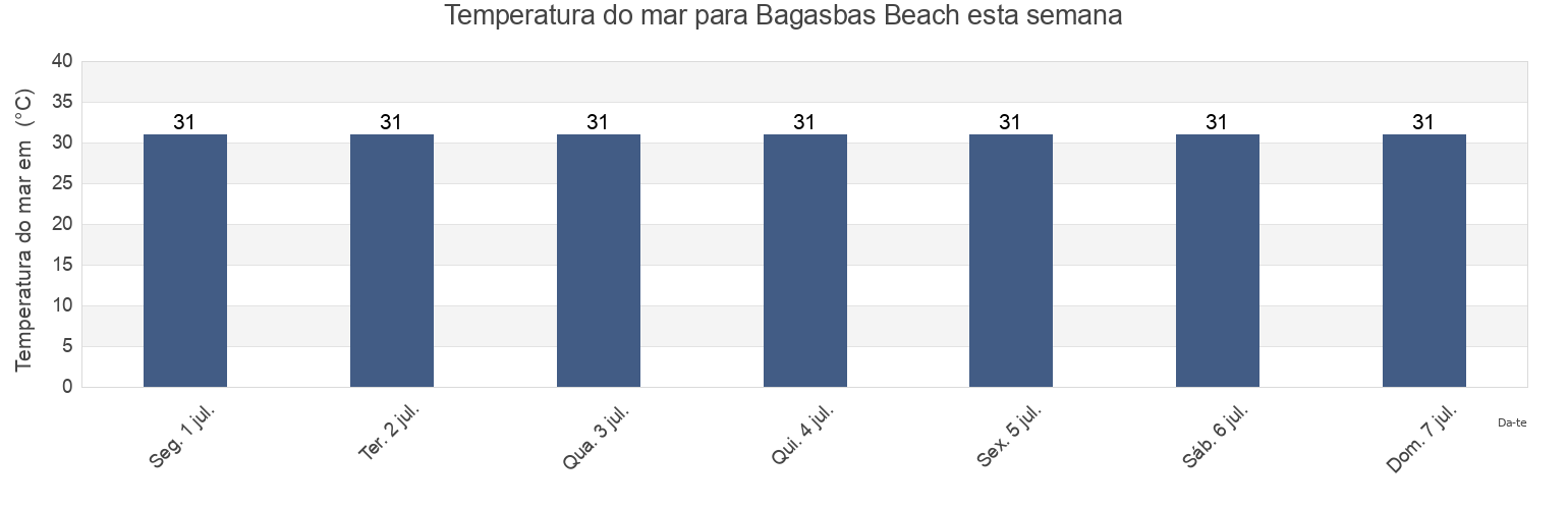 Temperatura do mar em Bagasbas Beach, Province of Camarines Norte, Bicol, Philippines esta semana