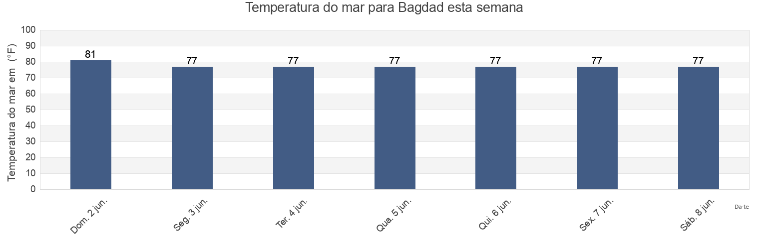 Temperatura do mar em Bagdad, Santa Rosa County, Florida, United States esta semana