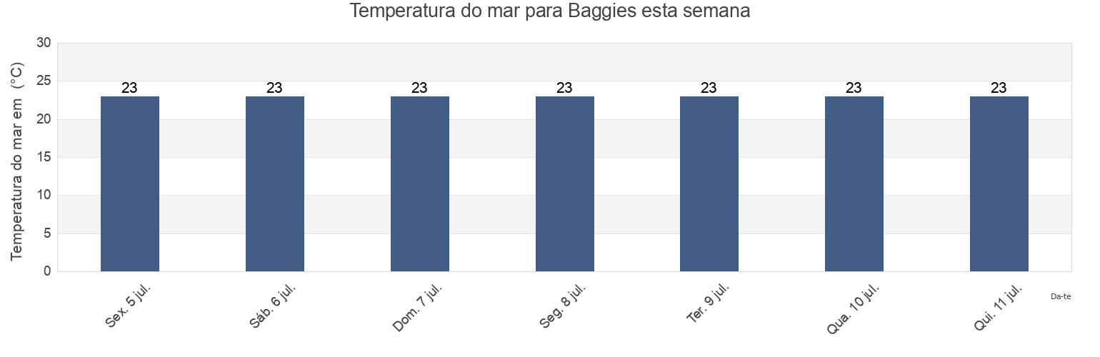 Temperatura do mar em Baggies, eThekwini Metropolitan Municipality, KwaZulu-Natal, South Africa esta semana