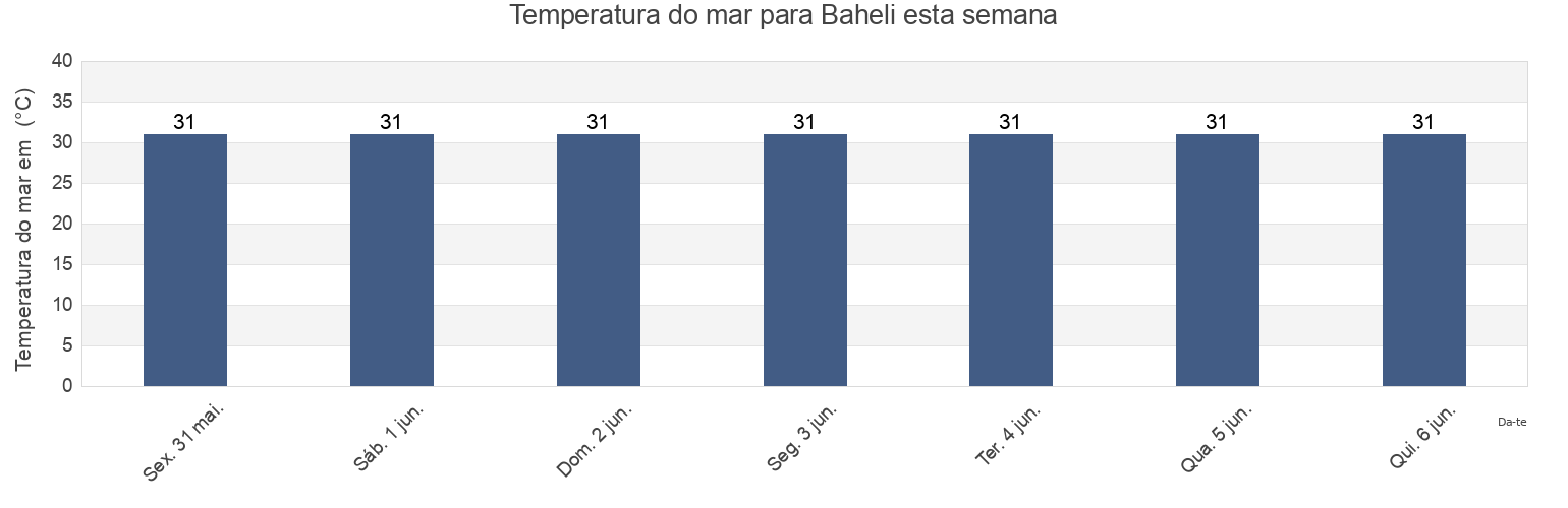 Temperatura do mar em Baheli, Province of Palawan, Mimaropa, Philippines esta semana