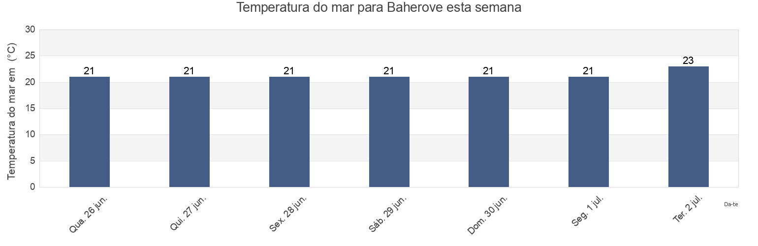 Temperatura do mar em Baherove, Lenine Raion, Crimea, Ukraine esta semana