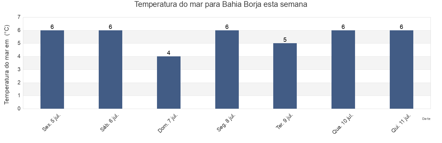 Temperatura do mar em Bahia Borja, Provincia de Magallanes, Region of Magallanes, Chile esta semana