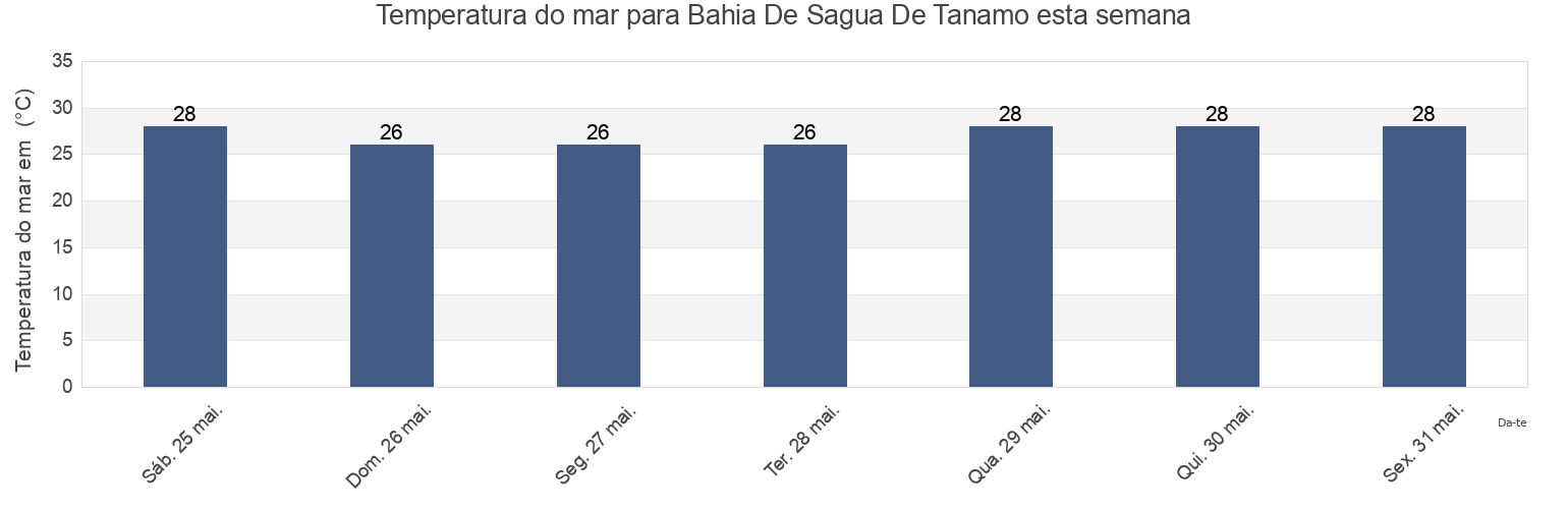 Temperatura do mar em Bahia De Sagua De Tanamo, Holguín, Cuba esta semana