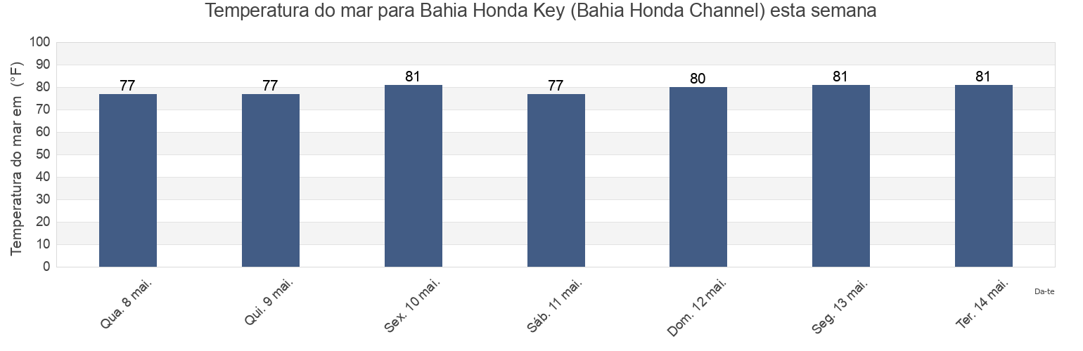 Temperatura do mar em Bahia Honda Key (Bahia Honda Channel), Monroe County, Florida, United States esta semana