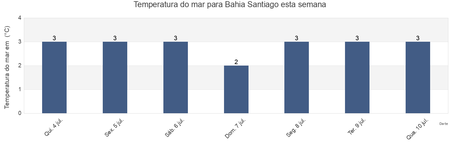 Temperatura do mar em Bahia Santiago, Provincia de Magallanes, Region of Magallanes, Chile esta semana