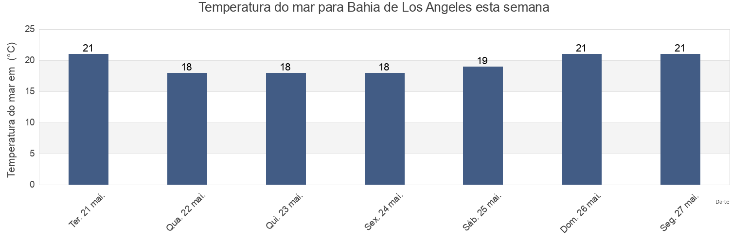 Temperatura do mar em Bahia de Los Angeles, Mulegé, Baja California Sur, Mexico esta semana
