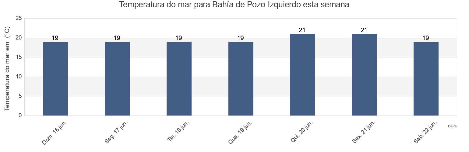 Temperatura do mar em Bahía de Pozo Izquierdo, Provincia de Las Palmas, Canary Islands, Spain esta semana