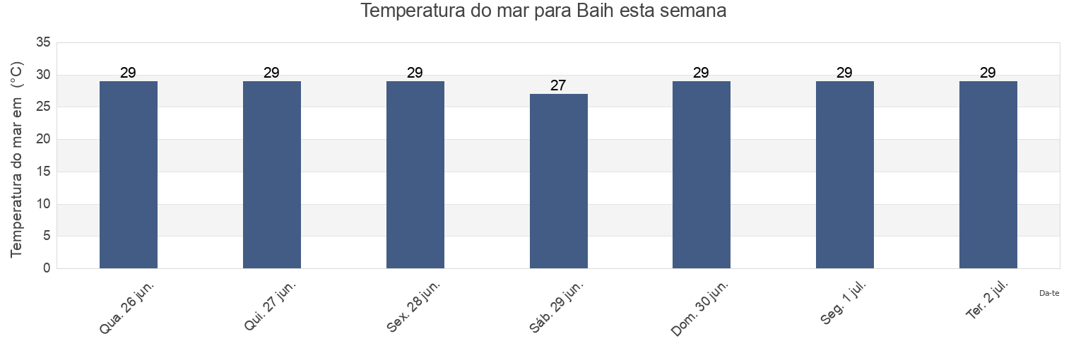 Temperatura do mar em Baih, East Java, Indonesia esta semana