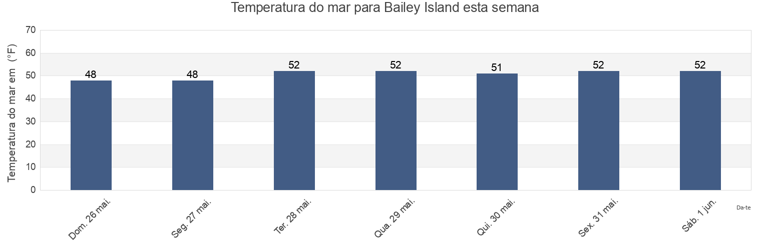 Temperatura do mar em Bailey Island, Cumberland County, Maine, United States esta semana