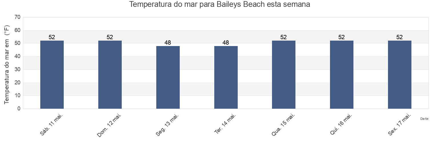 Temperatura do mar em Baileys Beach, Newport County, Rhode Island, United States esta semana