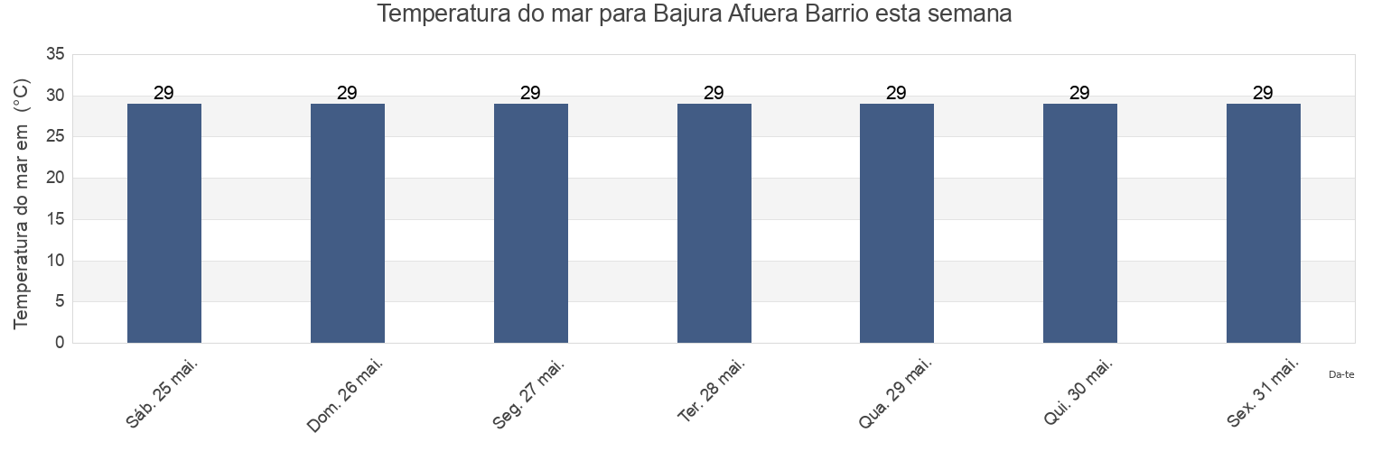 Temperatura do mar em Bajura Afuera Barrio, Manatí, Puerto Rico esta semana