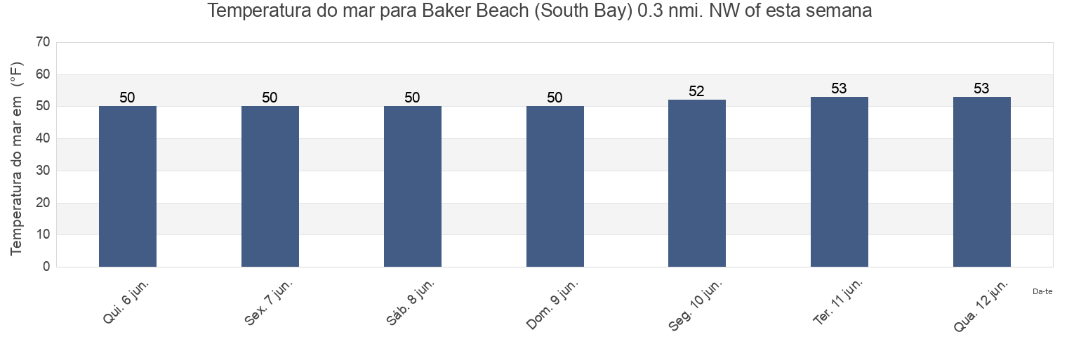 Temperatura do mar em Baker Beach (South Bay) 0.3 nmi. NW of, City and County of San Francisco, California, United States esta semana
