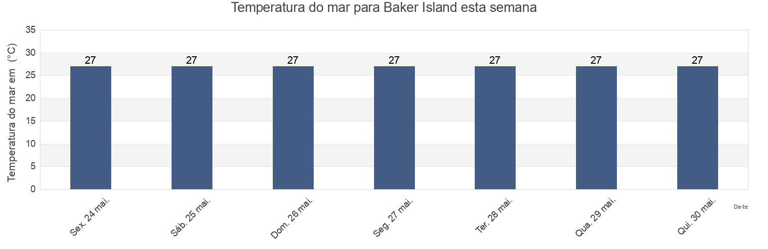 Temperatura do mar em Baker Island, United States Minor Outlying Islands esta semana