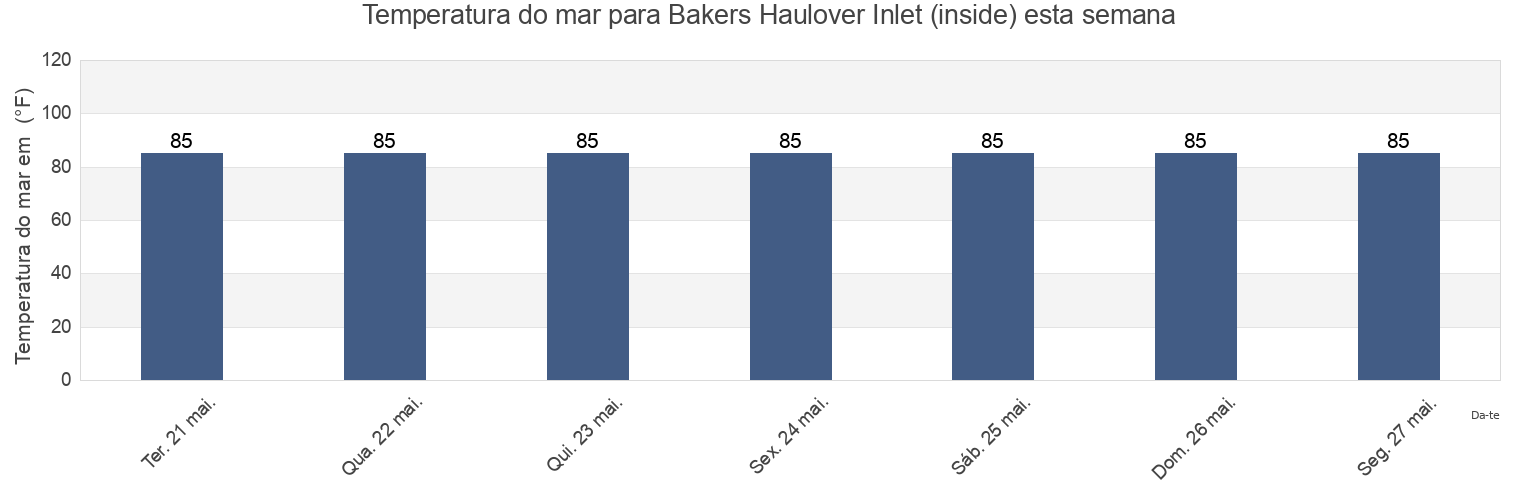 Temperatura do mar em Bakers Haulover Inlet (inside), Broward County, Florida, United States esta semana